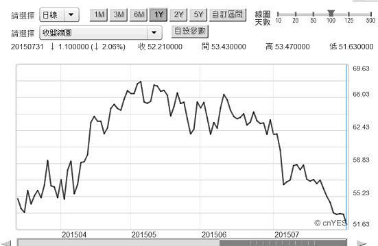 圖五：北海布侖特原油日曲線圖，鉅亨網期貨