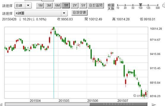 圖三：台股加權股價指數日K線圖，鉅亨網首頁