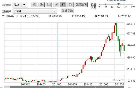 圖六：中國上證股價指數周K線圖，鉅亨網首頁