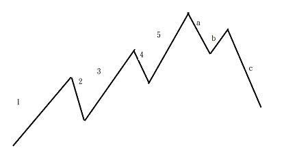 圖二：波浪理論的一個多空循環，自小畫家製作