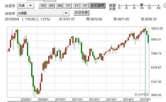 圖四：台股加權股價指數月K線圖，鉅亨網首頁