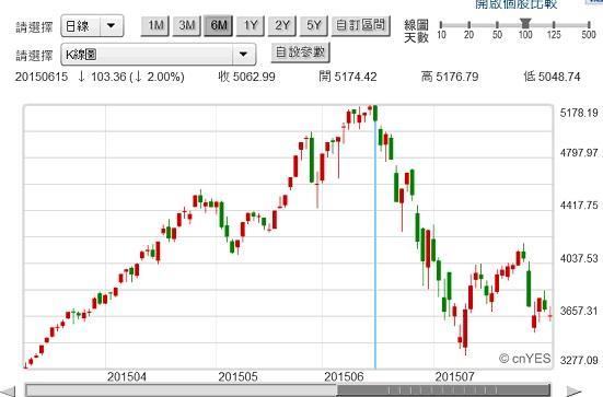 圖一：中國上證股價指數日K線圖，鉅亨網首頁
