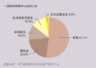 一線城市藝術主題業態購物中心占比已升至2.6%