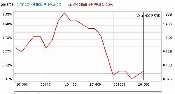 PCE指數近兩年來走勢圖