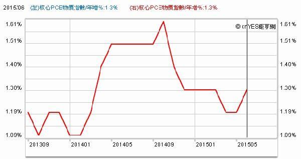 美國核心PCE指數近兩年來走勢圖