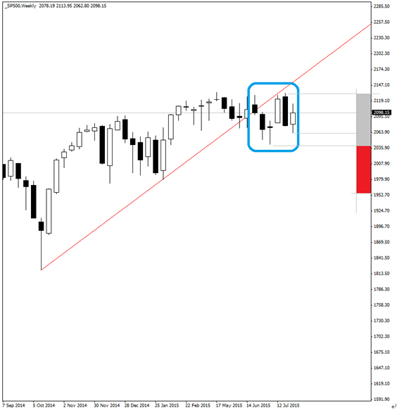 sp500指數“太陽剛剛升起” 可買入看跌二元期權