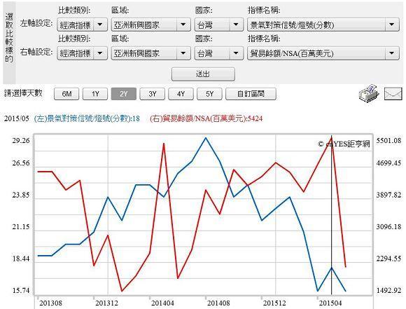 圖四：台灣景氣領先指標與貿易盈餘，鉅亨網指標