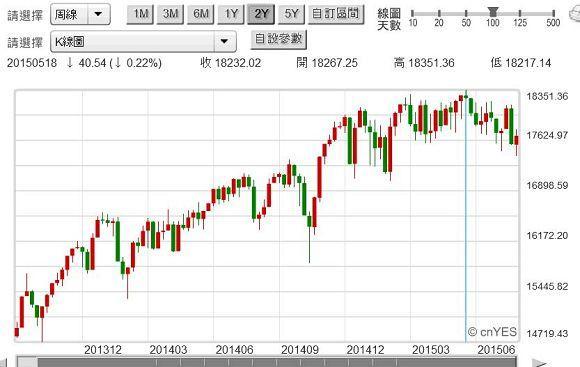 圖五：美股道瓊工業股價指數周K線圖，鉅亨網首頁