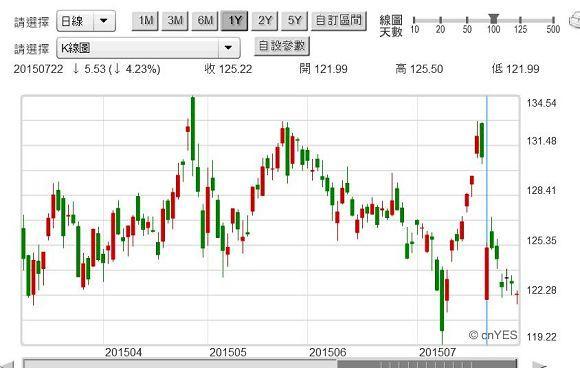 圖二：Apple股價日K線圖，鉅亨網首頁