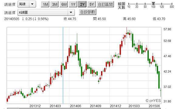 圖三：矽品公司股價周曲線圖，鉅亨網