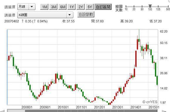 圖一：華亞科技股價月K線圖，鉅亨網