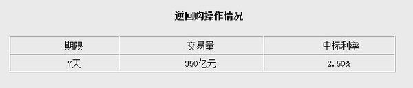 中新網8月6日電據中國人民銀行網站訊息，央行今日發布公告稱，以利率招標的方式開展350億元逆回購操作，中標利率為2.5%。（中新網金融頻道）