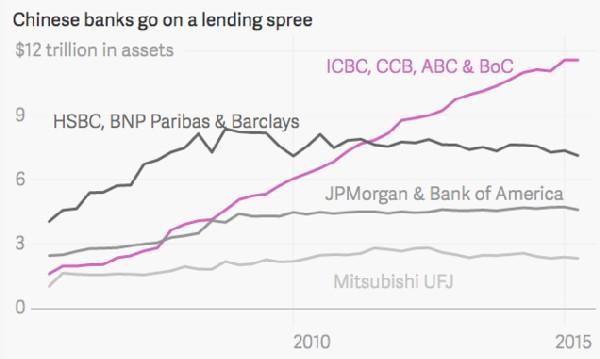中國四大銀行資產 vs 國際其他主要銀行資產