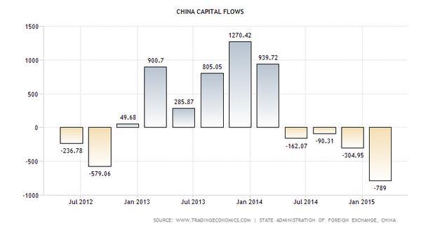 中國資本流動情況(2012-2015)　圖片來源：tradingeconomics