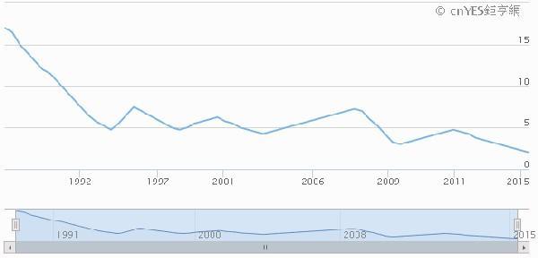 澳洲央行基準利率(O/N Cash rate)走勢