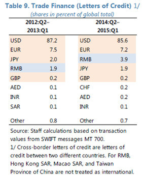 一文讀懂：人民幣加入sdr的初評報告