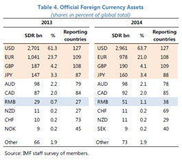 一文讀懂：人民幣加入sdr的初評報告
