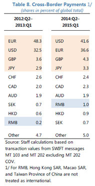 一文讀懂：人民幣加入sdr的初評報告