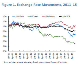 一文讀懂：人民幣加入sdr的初評報告