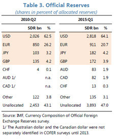 一文讀懂：人民幣加入sdr的初評報告