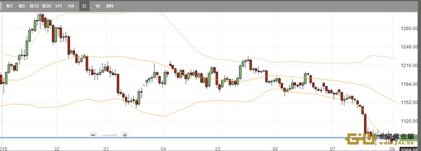 黃金晚評：倫敦金反彈受阻，重回跌勢