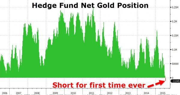 對沖基金所持有的黃金持倉量部位變化　圖片來源:Zerohedge