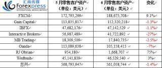 美國6月份外匯經紀商零售客戶資產下滑1.4% 