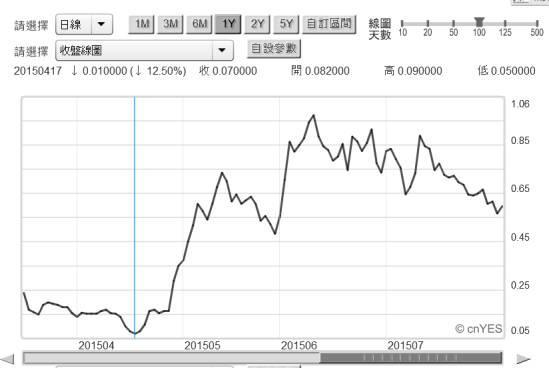 (圖四：德國政府10年期公債殖利率日曲線圖，鉅亨網債券)