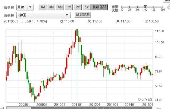 (圖三：台塑股價月K線圖，鉅亨網台股)