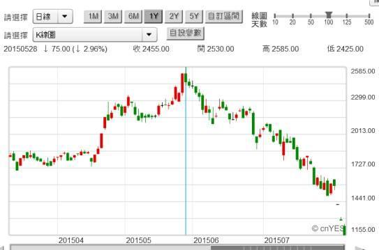 (圖一：漢微科股價日K線圖，鉅亨網台股)