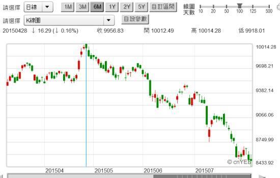 (圖二：台股加權股價指數日K線圖，鉅亨網首頁)