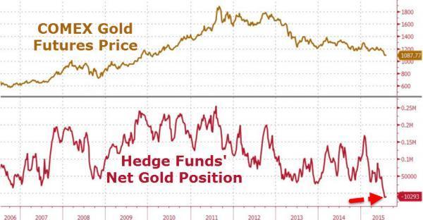 COMEX黃金期貨 v.s. 對沖基金的淨持倉量變化