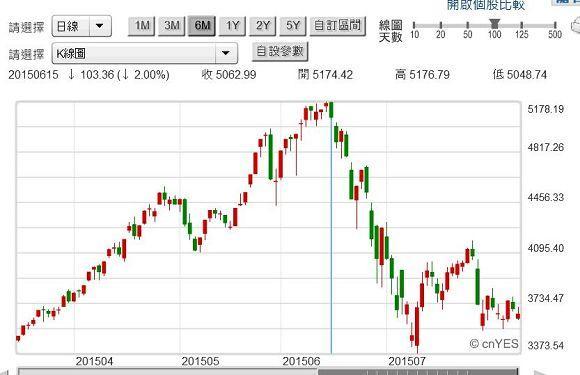 圖六：中國上證股價指數日K線圖，鉅亨網首頁