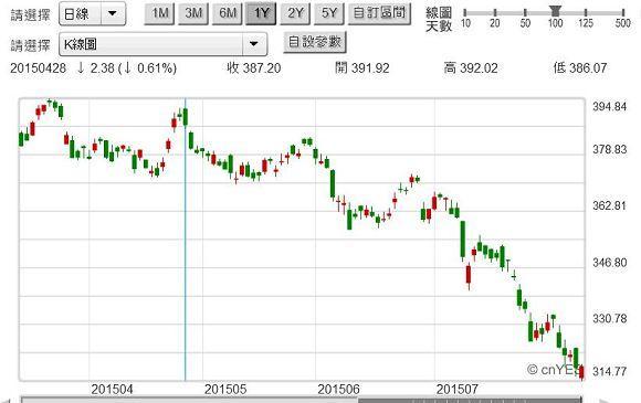 圖八：台股電子類股股價指數日K線圖，鉅亨網台股