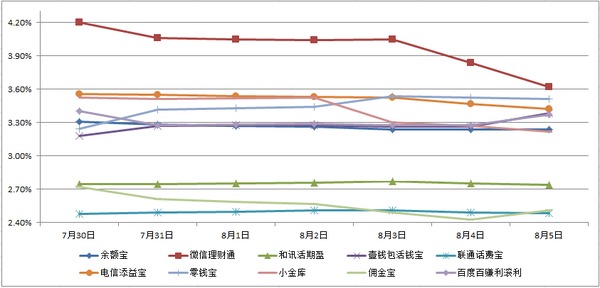 主要互聯網理財產品七日年化收益率走勢圖