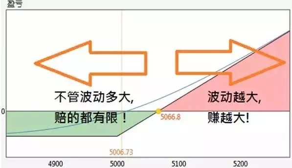 點擊看大圖 反脆弱的觀念如何影響期權交易