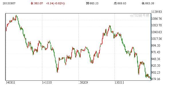 MSCI新興市場指數一年來走勢圖