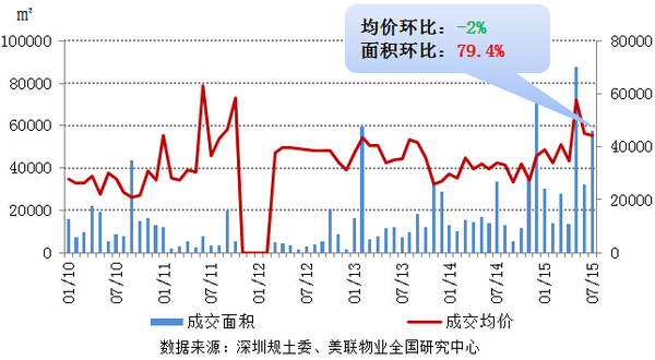 一手寫字樓成交量價走勢圖
