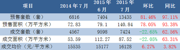 點擊看大圖 2015年7月廣州一手商品住宅成交量價數據表