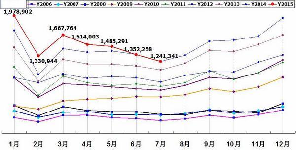 轎車+MPV+SUV 銷售量　資料來源:中國乘用車市場聯席會