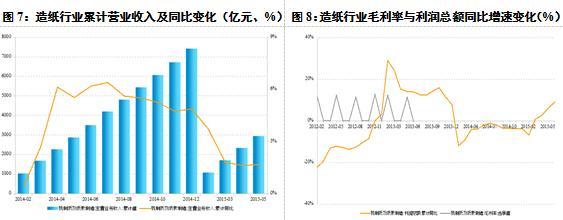 2015年上半年造紙行業評論：產能過剩矛盾仍存，造紙行業景氣度持續承壓