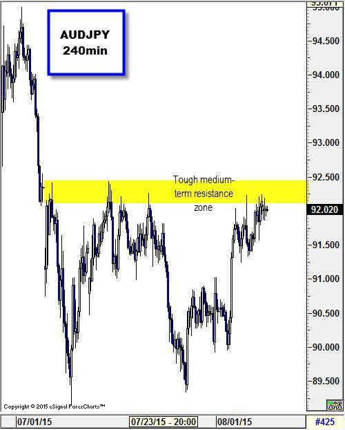 澳元/日元觸及重要阻力區域