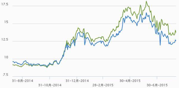 iShares FTSE A50 China Index ETF一年來走勢　圖片來源:blackrock