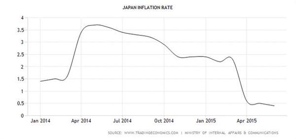 日本通膨率走勢圖(2014年至今) 圖片來源:tradingeconomics