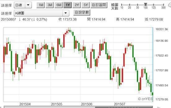 (圖七：道瓊工業股價指數日K線圖，鉅亨網首頁)