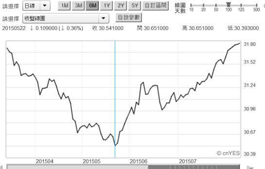 (圖四：新台幣兌換美元日曲線圖，鉅亨網首頁)