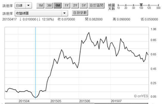 (圖二：德國政府10年期公債殖利率日曲線圖，鉅亨網債券)