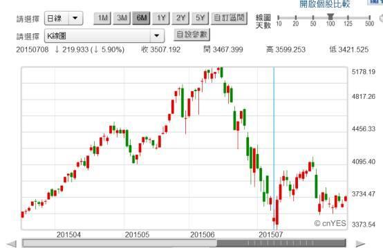 (圖六：中國上證股價指數日K線圖，鉅亨網首頁)