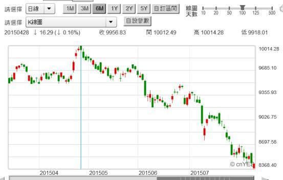 (圖五：台股加權股價指數日K線圖，鉅亨網首頁)
