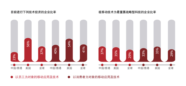 普華永道：消費者使用移動設備辦公趨勢愈加明顯